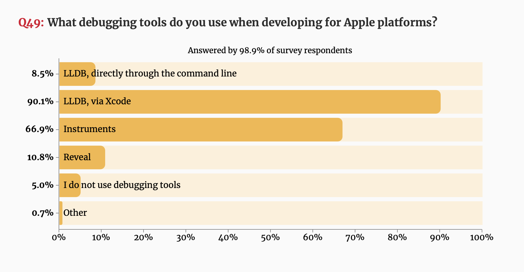 Results of the 2020 iOS Developer Community Survey debugging tools question